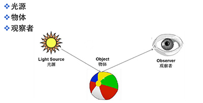 光源关系