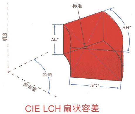 色差仪的颜色空间说明