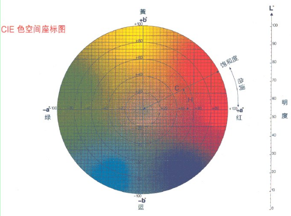 色差仪的颜色空间说明