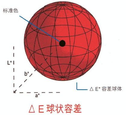 色差仪的颜色空间说明