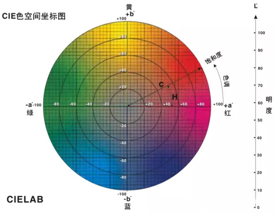 浅析色差控制方法